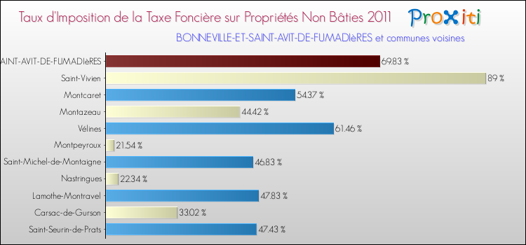 Taux d'imposition de la taxe foncière sur les immeubles et terrains non batis 2011 pour BONNEVILLE-ET-SAINT-AVIT-DE-FUMADIèRES et les communes proches Comparaison des taux d'imposition de la taxe foncière sur les immeubles et terrains non batis 2011 pour BONNEVILLE-ET-SAINT-AVIT-DE-FUMADIèRES et les communes voisines