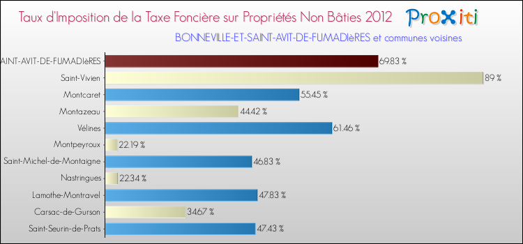 Taux d'imposition de la taxe foncière sur les immeubles et terrains non batis 2012 pour BONNEVILLE-ET-SAINT-AVIT-DE-FUMADIèRES et les communes proches Comparaison des taux d'imposition de la taxe foncière sur les immeubles et terrains non batis 2012 pour BONNEVILLE-ET-SAINT-AVIT-DE-FUMADIèRES et les communes voisines