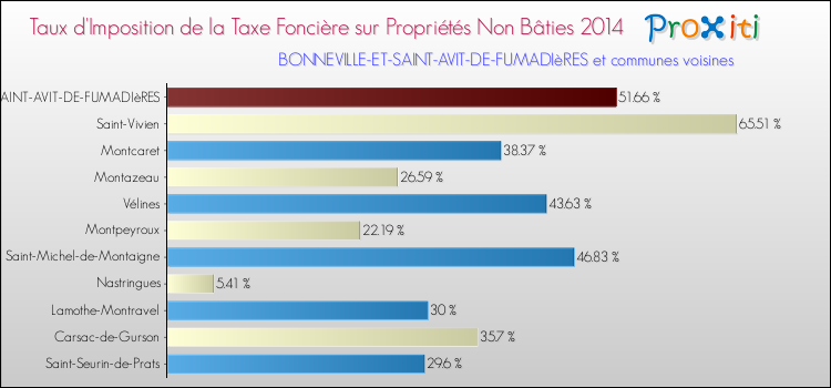 Taux d'imposition de la taxe foncière sur les immeubles et terrains non batis 2014 pour BONNEVILLE-ET-SAINT-AVIT-DE-FUMADIèRES et les communes proches Comparaison des taux d'imposition de la taxe foncière sur les immeubles et terrains non batis 2014 pour BONNEVILLE-ET-SAINT-AVIT-DE-FUMADIèRES et les communes voisines