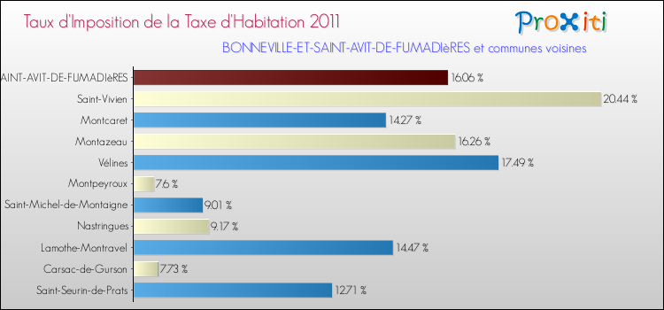 Taux d'imposition de la taxe d'habitation 2011 pour BONNEVILLE-ET-SAINT-AVIT-DE-FUMADIèRES et les communes proches Comparaison des taux d'imposition de la taxe d'habitation 2011 pour BONNEVILLE-ET-SAINT-AVIT-DE-FUMADIèRES et les communes voisines