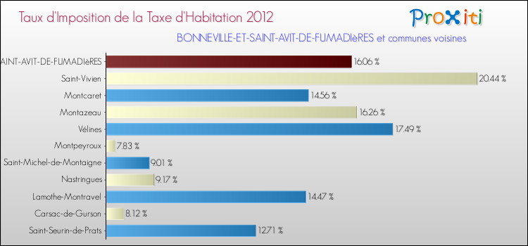 Taux d'imposition de la taxe d'habitation 2012 pour BONNEVILLE-ET-SAINT-AVIT-DE-FUMADIèRES et les communes proches Comparaison des taux d'imposition de la taxe d'habitation 2012 pour BONNEVILLE-ET-SAINT-AVIT-DE-FUMADIèRES et les communes voisines