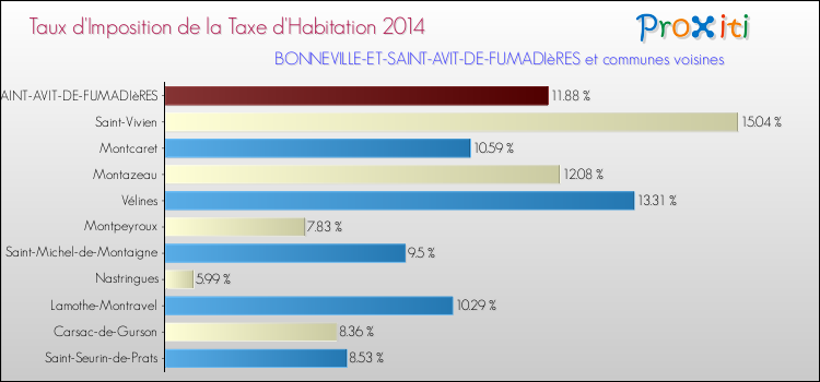 Taux d'imposition de la taxe d'habitation 2014 pour BONNEVILLE-ET-SAINT-AVIT-DE-FUMADIèRES et les communes proches Comparaison des taux d'imposition de la taxe d'habitation 2014 pour BONNEVILLE-ET-SAINT-AVIT-DE-FUMADIèRES et les communes voisines
