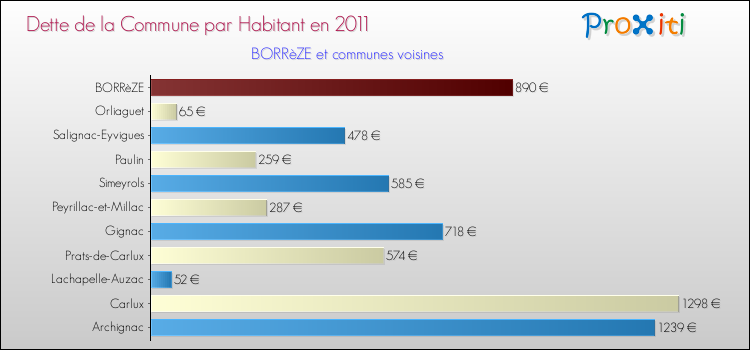 Dette par habitant de la commune en 2011 pour BORRèZE et les communes proches Comparaison de la dette par habitant de la commune en 2011 pour BORRèZE et les communes voisines