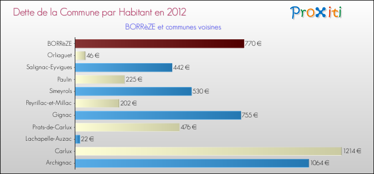 Dette par habitant de la commune en 2012 pour BORRèZE et les communes proches Comparaison de la dette par habitant de la commune en 2012 pour BORRèZE et les communes voisines