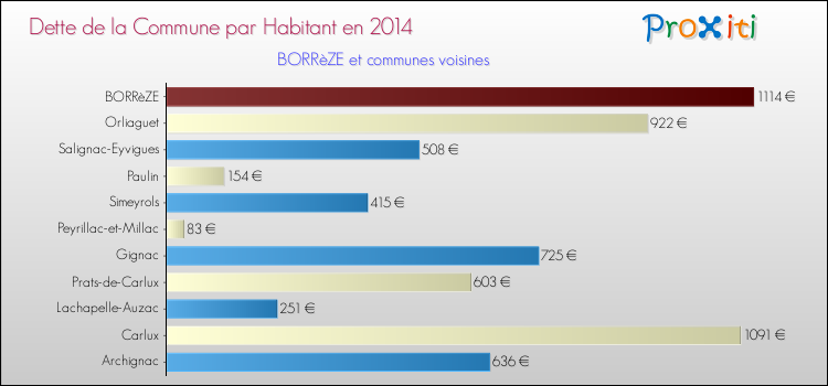 Dette par habitant de la commune en 2014 pour BORRèZE et les communes proches Comparaison de la dette par habitant de la commune en 2014 pour BORRèZE et les communes voisines