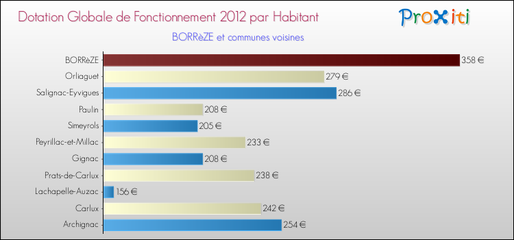 Montant des dotations globales de fonctionnement DGF par Habitant pour BORRèZE et les communes proches Comparaison des des dotations globales de fonctionnement DGF par habitant pour BORRèZE et les communes voisines