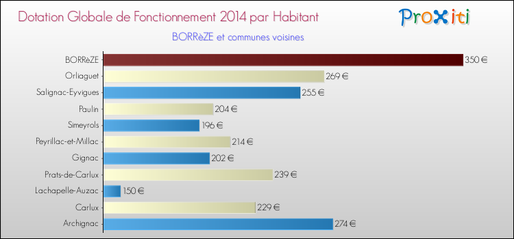Montant des dotations globales de fonctionnement DGF par Habitant pour BORRèZE et les communes proches en 2014. Comparaison des des dotations globales de fonctionnement DGF par habitant pour BORRèZE et les communes voisines en 2014.