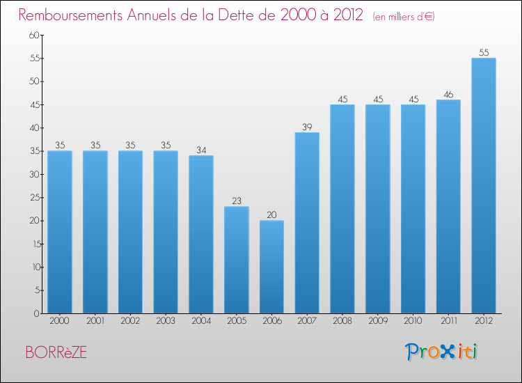 Evolution de l'annuité de la dette pour la commune de BORRèZE de 2000 à 2012 Annuités de la dette pour BORRèZE de 2000 à 2012