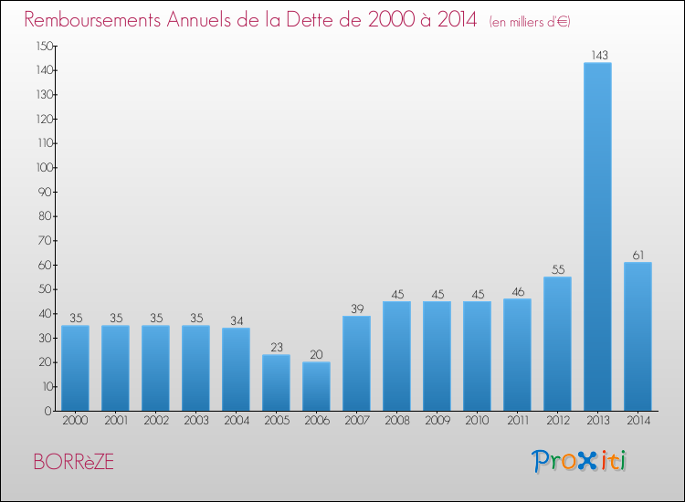 Evolution de l'annuité de la dette pour la commune de BORRèZE de 2000 à 2014 Annuités de la dette pour BORRèZE de 2000 à 2014