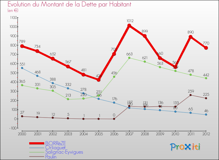 Evolution de la dette par habitant pour la commune de BORRèZE et les communes proches de 2000 à 2012 Comparaison de la dette par habitant pour BORRèZE et les communes voisines de 2000 à 2012