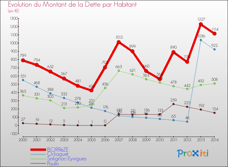 Evolution de la dette par habitant pour la commune de BORRèZE et les communes proches de 2000 à 2014 Comparaison de la dette par habitant pour BORRèZE et les communes voisines de 2000 à 2014