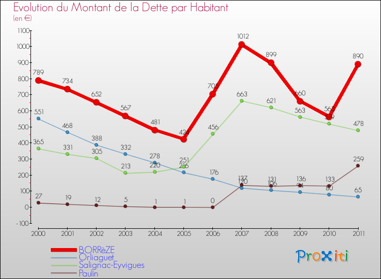 Evolution de la dette par habitant pour la commune de BORRèZE et les communes proches Comparaison de la dette par habitant pour BORRèZE et les communes voisines