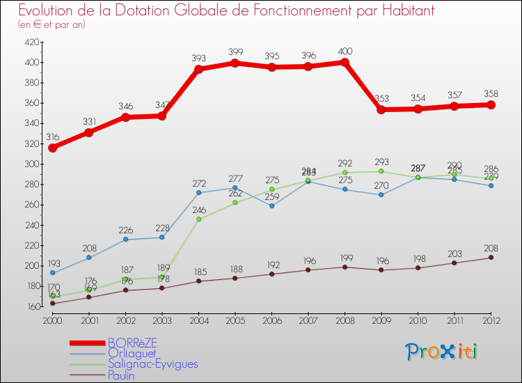 Evolution et montant de la dotation globale de fonctionnement par Habitant pour BORRèZE et les communes proches Comparaison des dotations globales de fonctionnement par habitant pour BORRèZE et les communes voisines