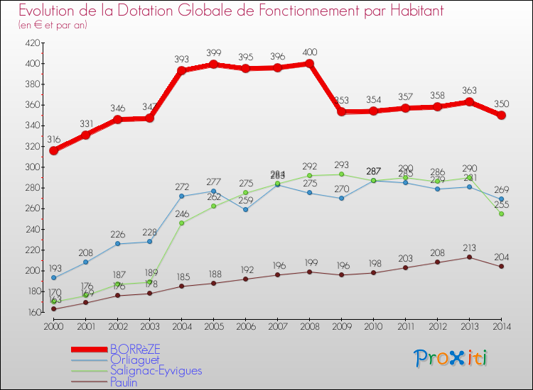Evolution et montant de la dotation globale de fonctionnement par Habitant pour BORRèZE et les communes proches de 2000 à 2014. Comparaison des dotations globales de fonctionnement par habitant pour BORRèZE et les communes voisines de 2000 à 2014.