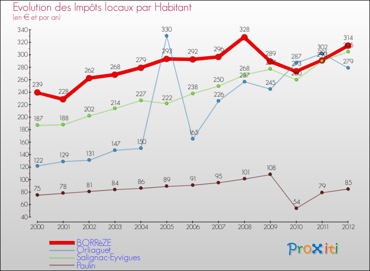 Evolution et montant des impôts locaux par Habitant pour BORRèZE et les communes proches Comparaison des impôts locaux par habitant pour BORRèZE et les communes voisines