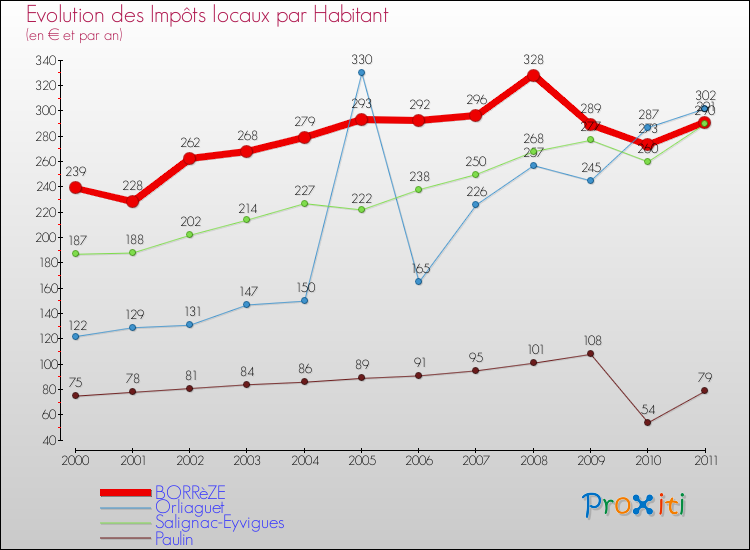 Evolution et montant des impôts locaux par Habitant pour BORRèZE et les communes proches Comparaison des impôts locaux par habitant pour BORRèZE et les communes voisines
