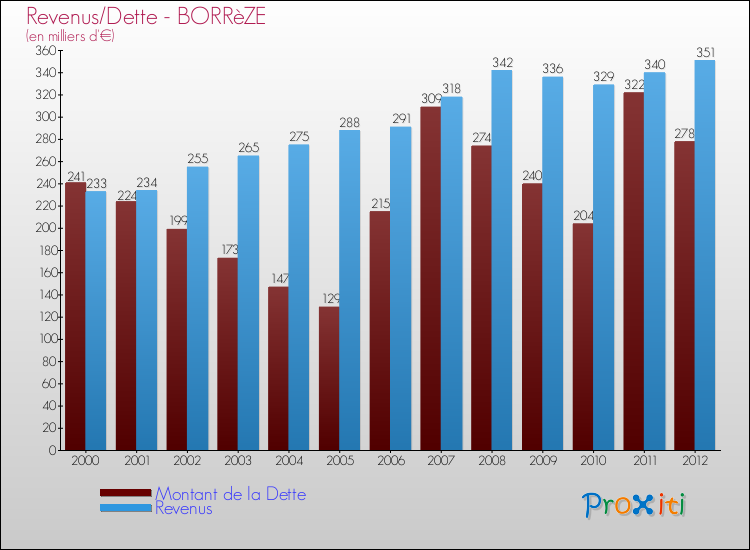 Evolution comparée de la dette et des revenus pour la commune de BORRèZE de 2000 à 2012 Comparaison de la dette et des revenus pour BORRèZE de 2000 à 2012