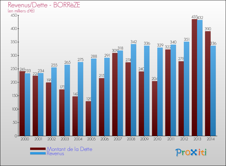 Evolution comparée de la dette et des revenus pour la commune de BORRèZE de 2000 à 2014 Comparaison de la dette et des revenus pour BORRèZE de 2000 à 2014