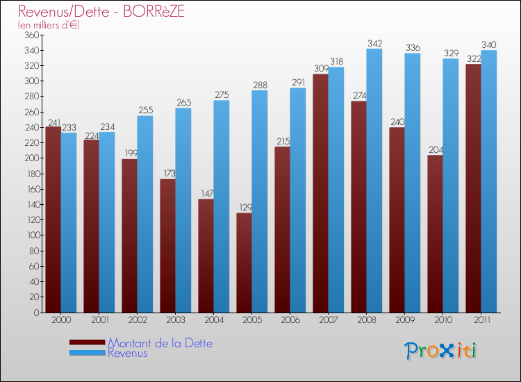Evolution comparée de la dette et des revenus pour la commune de BORRèZE de 2000 à 2011 Comparaison de la dette et des revenus pour BORRèZE de 2000 à 2011