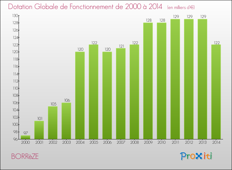 Evolution du montant de la Dotation Globale de Fonctionnement pour la commune de BORRèZE de 2000 à 2014 Evolution du montant de la Dotation Globale de Fonctionnement pour BORRèZE de 2000 à 2014
