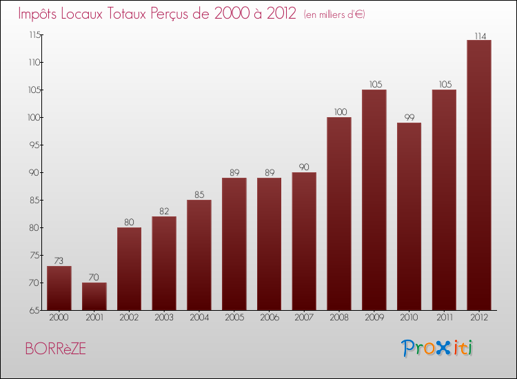 Evolution des Impôts Locaux pour la commune de BORRèZE de 2000 à 2012 Evolution des Impôts Locaux pour BORRèZE de 2000 à 2012
