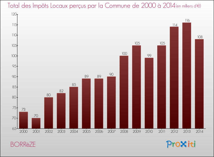 Evolution des Impôts Locaux pour la commune de BORRèZE de 2000 à 2014 Evolution des Impôts Locaux pour BORRèZE de 2000 à 2014