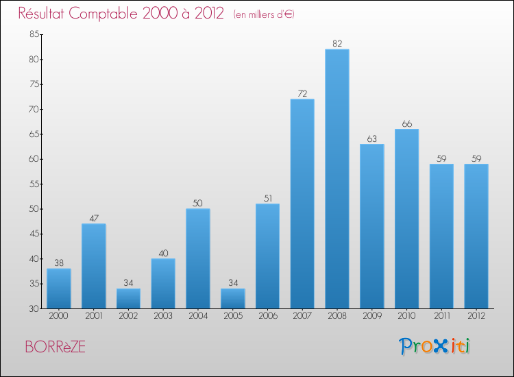 Evolution du résultat comptable pour la commune de BORRèZE de 2000 à 2012 Evolution du résultat comptable pour BORRèZE de 2000 à 2012