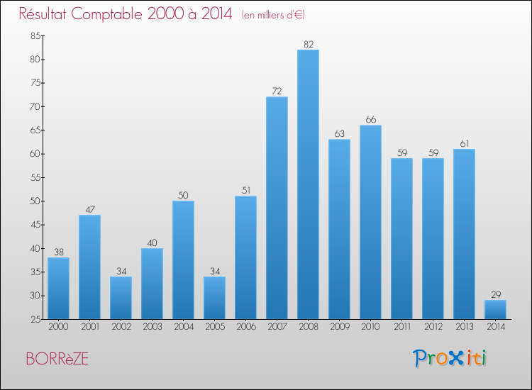 Evolution du résultat comptable pour la commune de BORRèZE de 2000 à 2014 Evolution du résultat comptable pour BORRèZE de 2000 à 2014