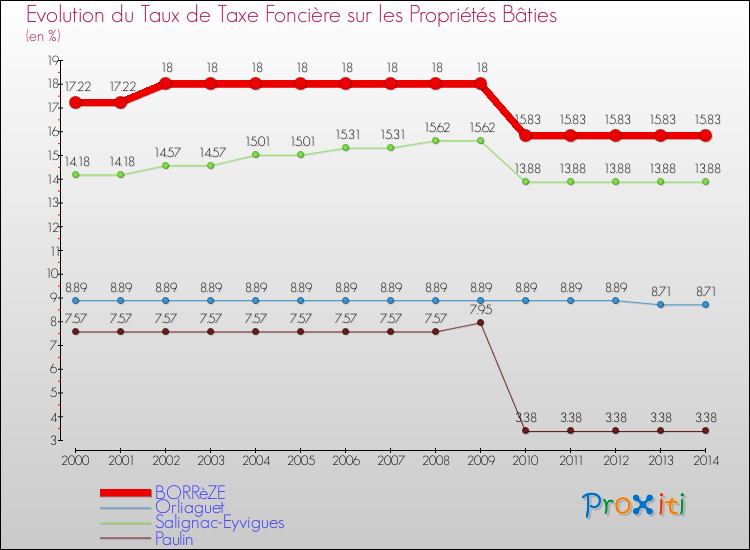 Evolution du taux de la taxe foncière sur le bati pour BORRèZE et les communes proches de 2000 à 2014 Comparaison des taux de taxe foncière sur le bati pour BORRèZE et les communes voisines de 2000 à 2014