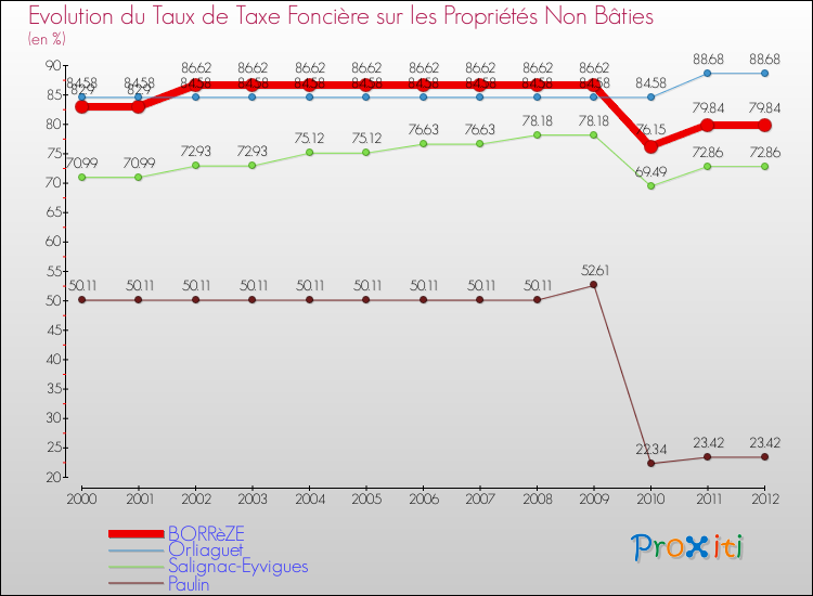 Evolution du taux de la taxe foncière sur les immeubles et terrains non batis pour BORRèZE et les communes proches de 2000 à 2012 Comparaison des taux de la taxe foncière sur les immeubles et terrains non batis pour BORRèZE et les communes voisines de 2000 à 2012