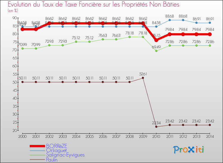 Evolution du taux de la taxe foncière sur les immeubles et terrains non batis pour BORRèZE et les communes proches de 2000 à 2014 Comparaison des taux de la taxe foncière sur les immeubles et terrains non batis pour BORRèZE et les communes voisines de 2000 à 2014