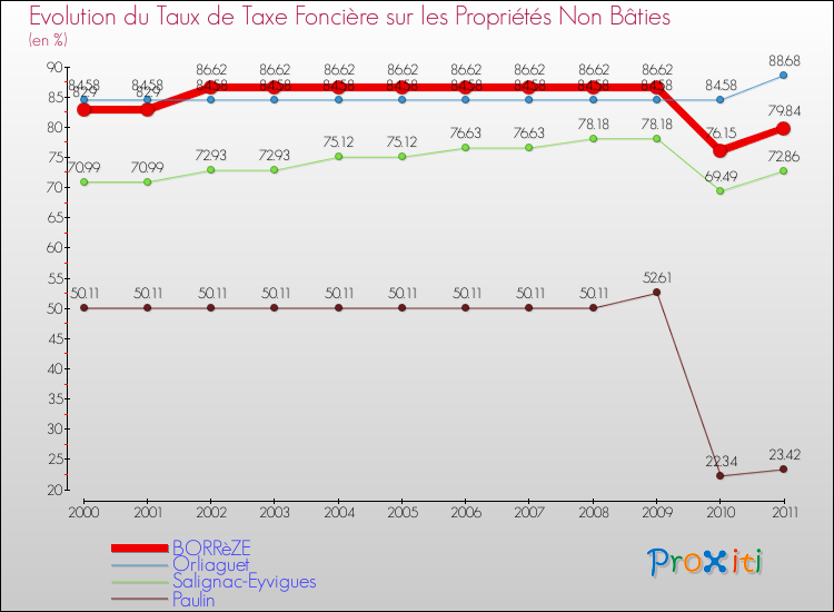 Evolution du taux de la taxe foncière sur les immeubles et terrains non batis pour BORRèZE et les communes proches Comparaison des taux de la taxe foncière sur les immeubles et terrains non batis pour BORRèZE et les communes voisines