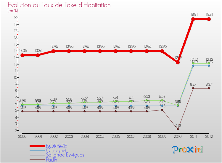 Evolution du taux de la taxe d'habitation pour BORRèZE et les communes proches Comparaison des taux de la taxe d'habitation pour BORRèZE et les communes voisines