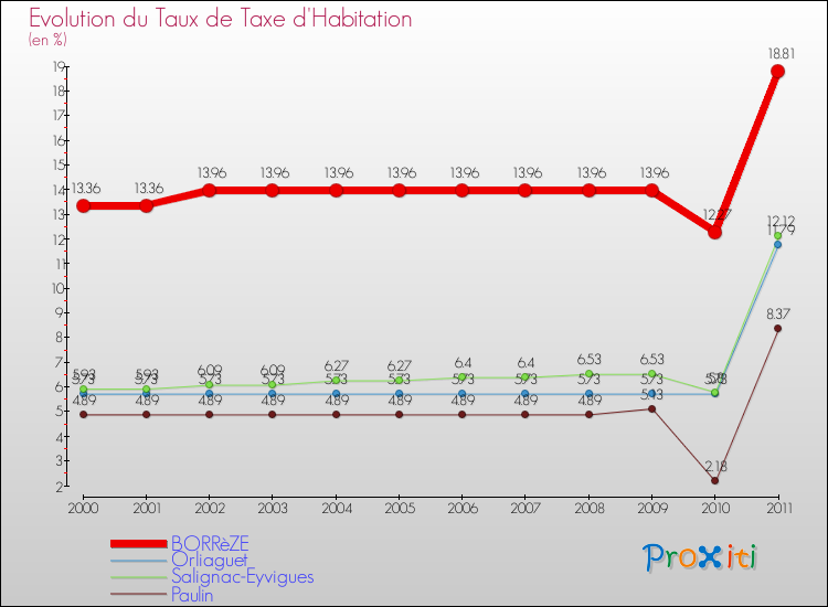 Evolution du taux de la taxe d'habitation pour BORRèZE et les communes proches Comparaison des taux de la taxe d'habitation pour BORRèZE et les communes voisines