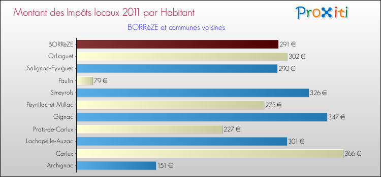 Montant des impôts locaux par Habitant pour BORRèZE et les communes proches Comparaison des impôts locaux par habitant pour BORRèZE et les communes voisines