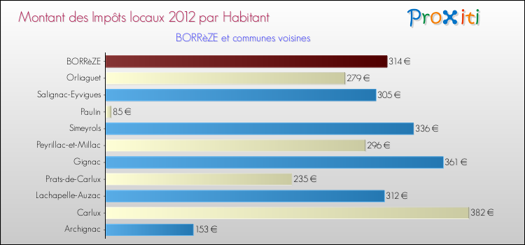 Montant des impôts locaux par Habitant pour BORRèZE et les communes proches Comparaison des impôts locaux par habitant pour BORRèZE et les communes voisines