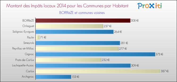 Montant des impôts locaux par Habitant pour BORRèZE et les communes proches en 2014 Comparaison des impôts locaux par habitant pour BORRèZE et les communes voisines en 2014
