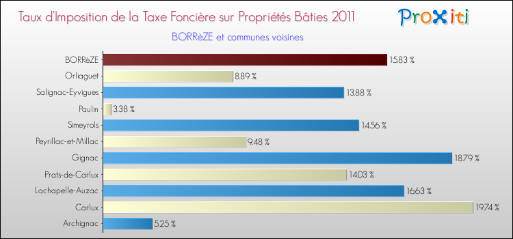 Taux d'imposition de la taxe foncière sur le bati 2011 pour BORRèZE et les communes proches Comparaison des taux d'imposition de la taxe foncière sur le bati 2011 pour BORRèZE et les communes voisines