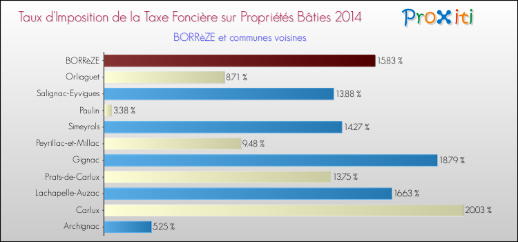 Taux d'imposition de la taxe foncière sur le bati 2014 pour BORRèZE et les communes proches Comparaison des taux d'imposition de la taxe foncière sur le bati 2014 pour BORRèZE et les communes voisines
