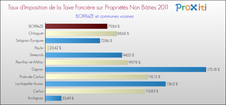 Taux d'imposition de la taxe foncière sur les immeubles et terrains non batis 2011 pour BORRèZE et les communes proches Comparaison des taux d'imposition de la taxe foncière sur les immeubles et terrains non batis 2011 pour BORRèZE et les communes voisines