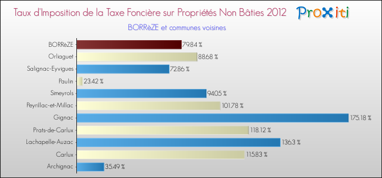 Taux d'imposition de la taxe foncière sur les immeubles et terrains non batis 2012 pour BORRèZE et les communes proches Comparaison des taux d'imposition de la taxe foncière sur les immeubles et terrains non batis 2012 pour BORRèZE et les communes voisines