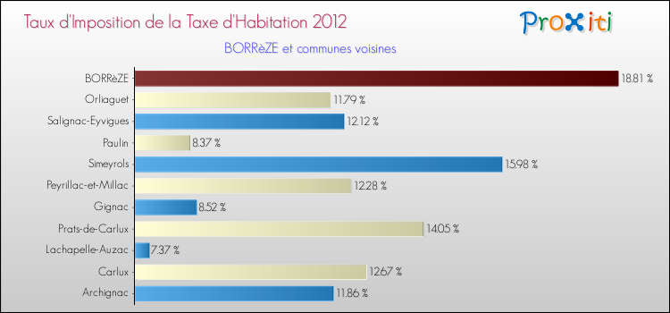 Taux d'imposition de la taxe d'habitation 2012 pour BORRèZE et les communes proches Comparaison des taux d'imposition de la taxe d'habitation 2012 pour BORRèZE et les communes voisines