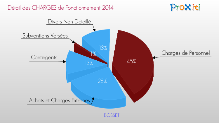 Décomposition des Charges de Fonctionnement 2014 de la commune de BOSSET Charges de Fonctionnement 2014 pour la commune de BOSSET