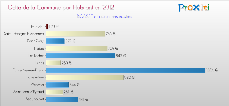 Dette par habitant de la commune en 2012 pour BOSSET et les communes proches Comparaison de la dette par habitant de la commune en 2012 pour BOSSET et les communes voisines