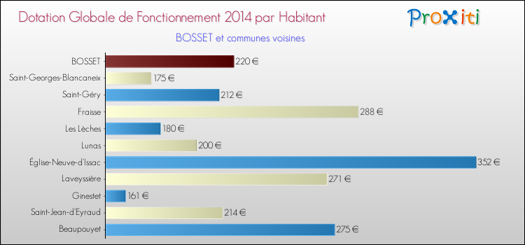 Montant des dotations globales de fonctionnement DGF par Habitant pour BOSSET et les communes proches en 2014. Comparaison des des dotations globales de fonctionnement DGF par habitant pour BOSSET et les communes voisines en 2014.