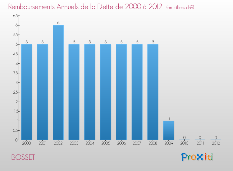 Evolution de l'annuité de la dette pour la commune de BOSSET de 2000 à 2012 Annuités de la dette pour BOSSET de 2000 à 2012