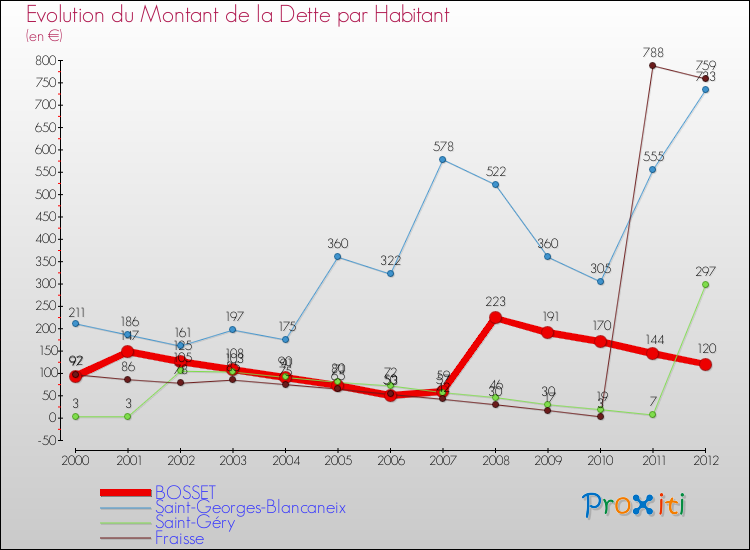 Evolution de la dette par habitant pour la commune de BOSSET et les communes proches de 2000 à 2012 Comparaison de la dette par habitant pour BOSSET et les communes voisines de 2000 à 2012