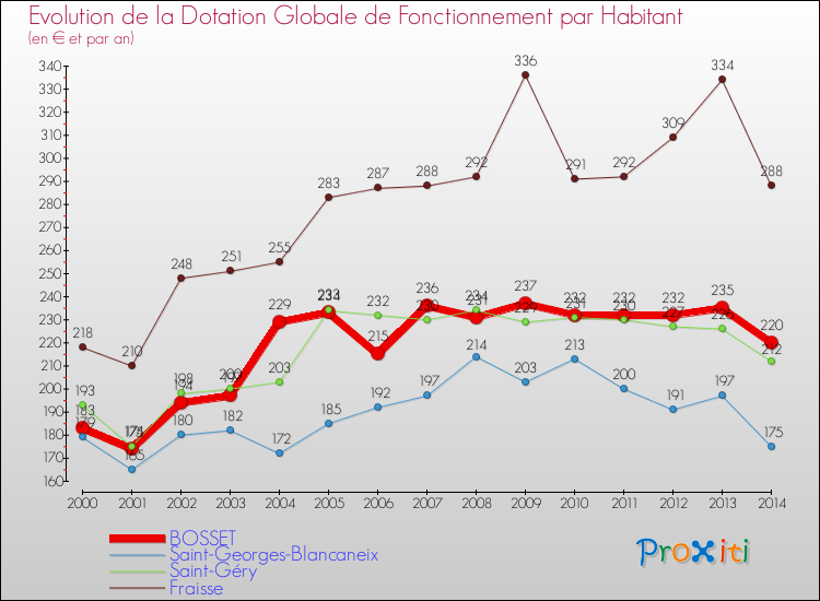 Evolution et montant de la dotation globale de fonctionnement par Habitant pour BOSSET et les communes proches de 2000 à 2014. Comparaison des dotations globales de fonctionnement par habitant pour BOSSET et les communes voisines de 2000 à 2014.