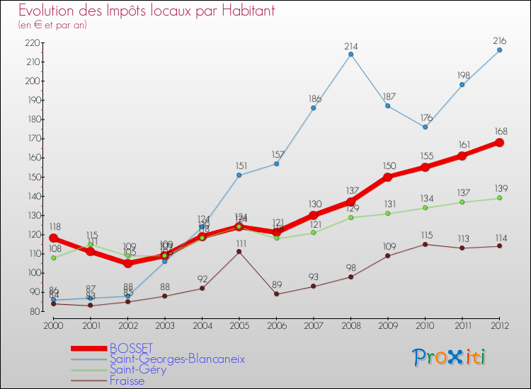 Evolution et montant des impôts locaux par Habitant pour BOSSET et les communes proches Comparaison des impôts locaux par habitant pour BOSSET et les communes voisines