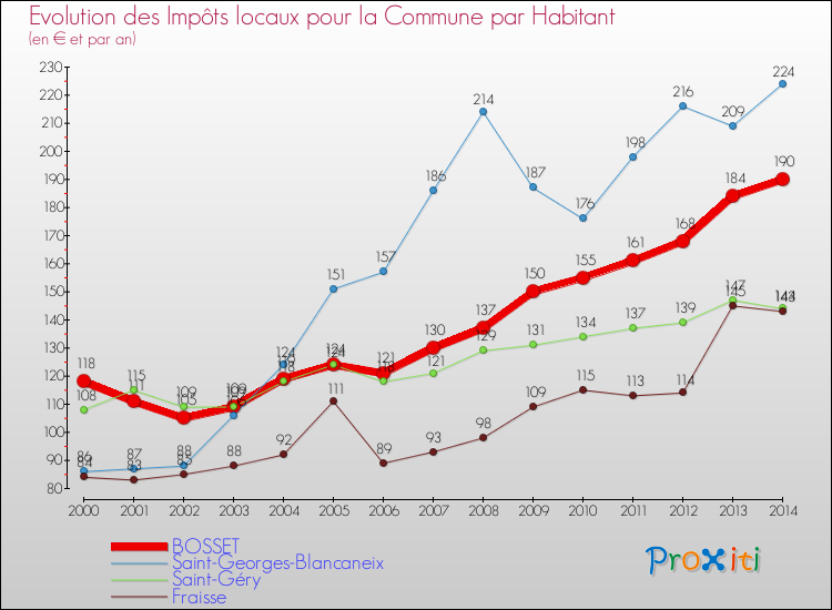 Evolution et montant des impôts locaux par Habitant pour BOSSET et les communes proches de 2000 à 2014 Comparaison des impôts locaux par habitant pour BOSSET et les communes voisines de 2000 à 2014